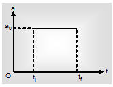 473_Displacement, Velocity and Acceleration Graphs4.png